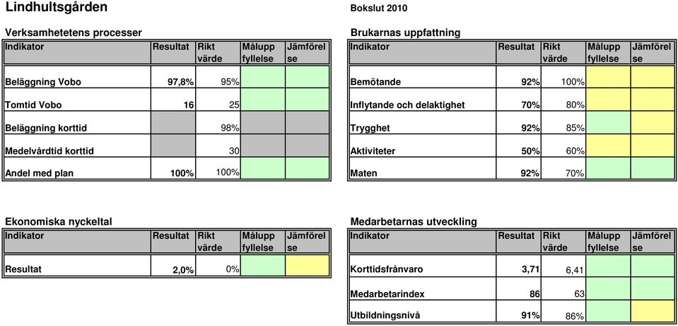 30 Aktiviteter 50% 60% 50,0% Andel med plan 100% 100% 100,0% Maten 92% 70% 92,0% Ekonomiska nyckeltal Medarbetarnas utveckling Indikator Resultat Rikt värde Målupp fyllelse