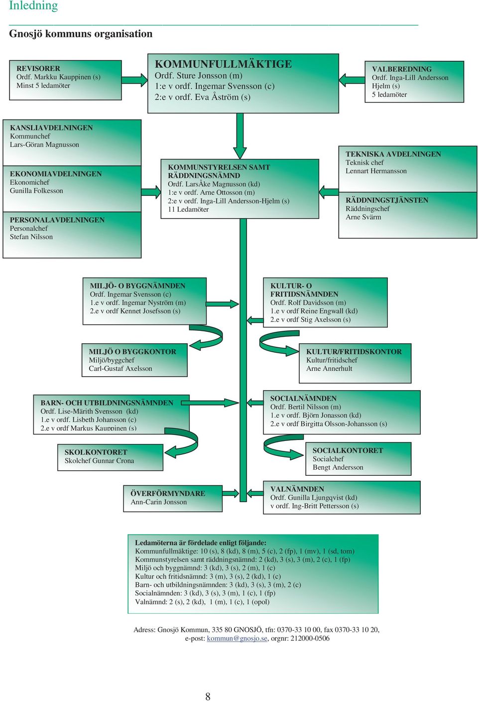 KOMMUNFULLMÄKTIGE Ordf. Sture Jonsson (m) 1:e v ordf. Ingemar Svensson (c) 2:e v ordf. Eva Åström (s) KOMMUNSTYRELSEN SAMT RÄDDNINGSNÄMND Ordf. LarsÅke Magnusson (kd) 1:e v ordf.