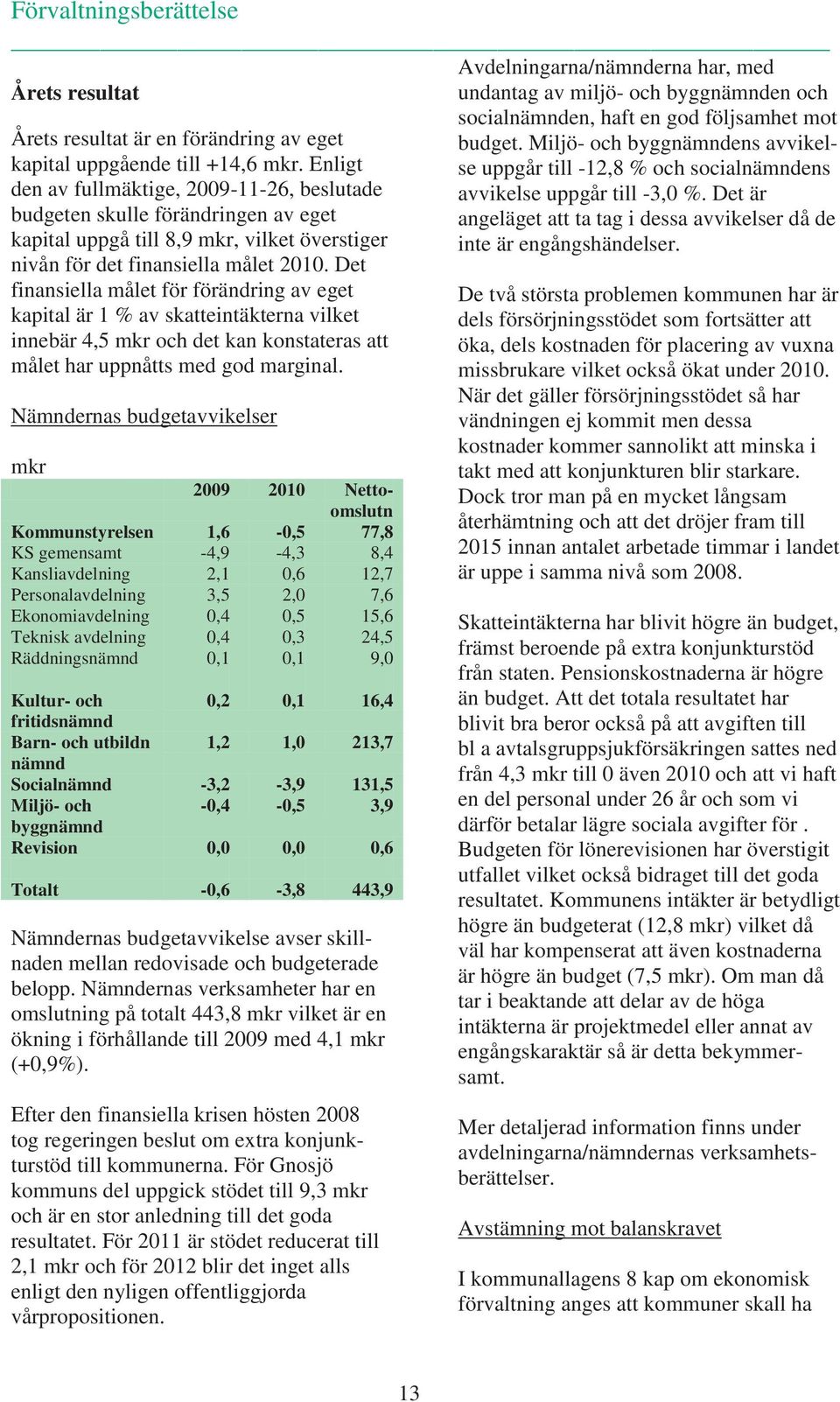 Det finansiella målet för förändring av eget kapital är 1 % av skatteintäkterna vilket innebär 4,5 mkr och det kan konstateras att målet har uppnåtts med god marginal.