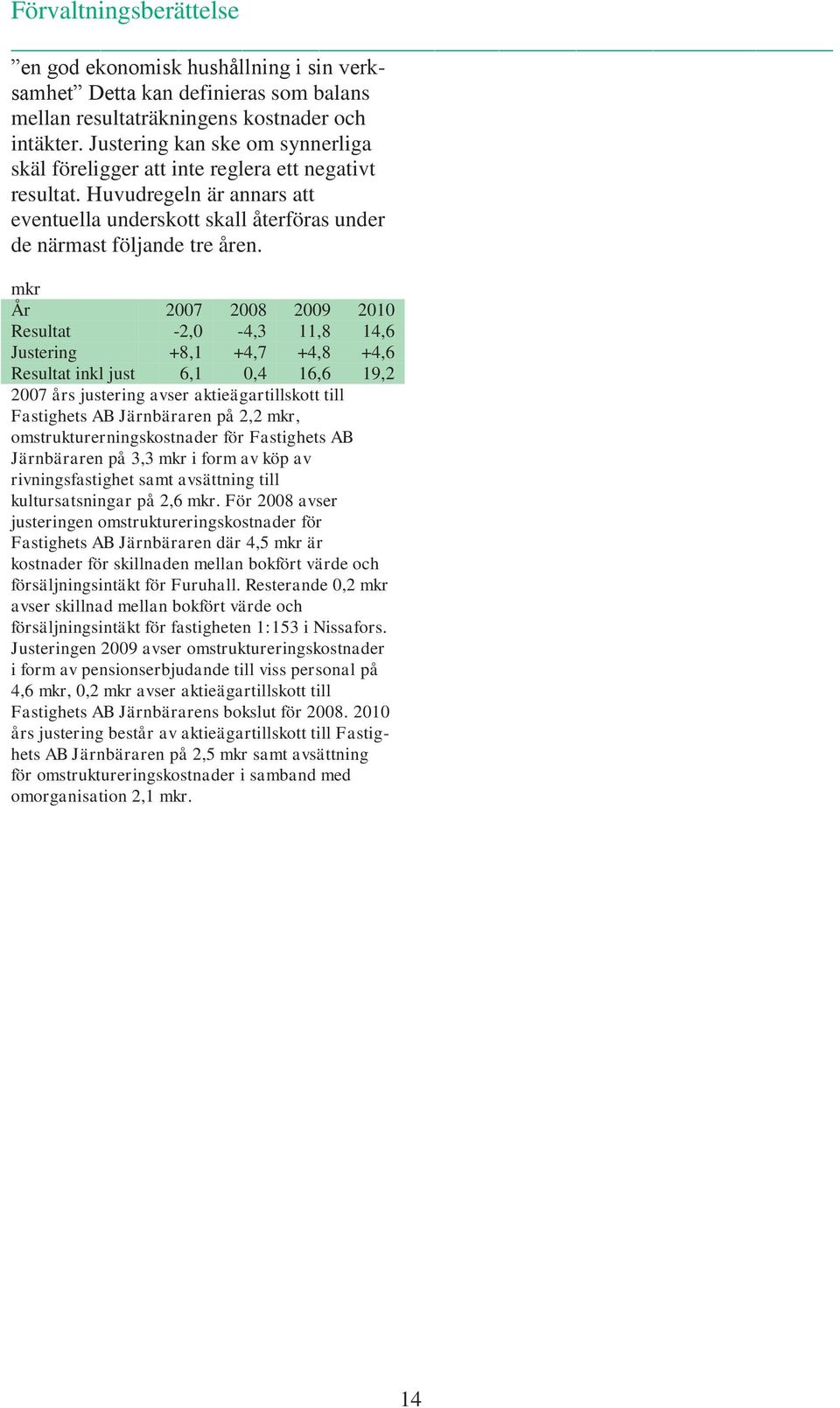 mkr År 2007 2008 2009 2010 Resultat -2,0-4,3 11,8 14,6 Justering +8,1 +4,7 +4,8 +4,6 Resultat inkl just 6,1 0,4 16,6 19,2 2007 års justering avser aktieägartillskott till Fastighets AB Järnbäraren på