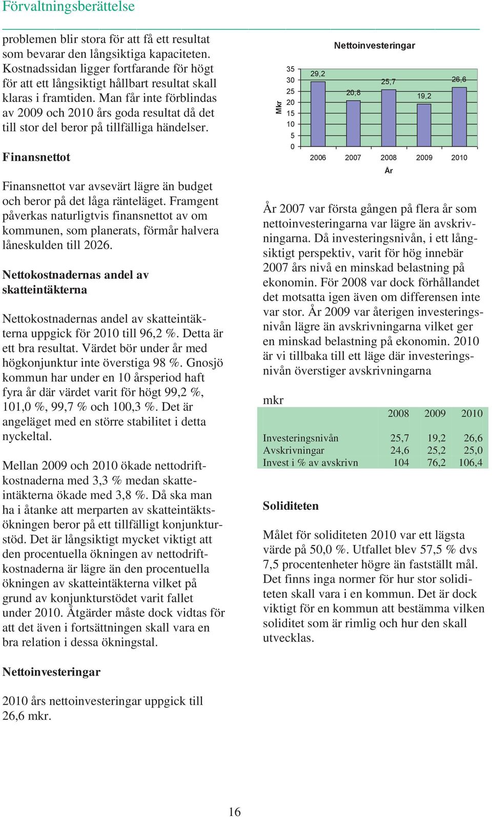 Man får inte förblindas av 2009 och 2010 års goda resultat då det till stor del beror på tillfälliga händelser. Finansnettot Finansnettot var avsevärt lägre än budget och beror på det låga ränteläget.