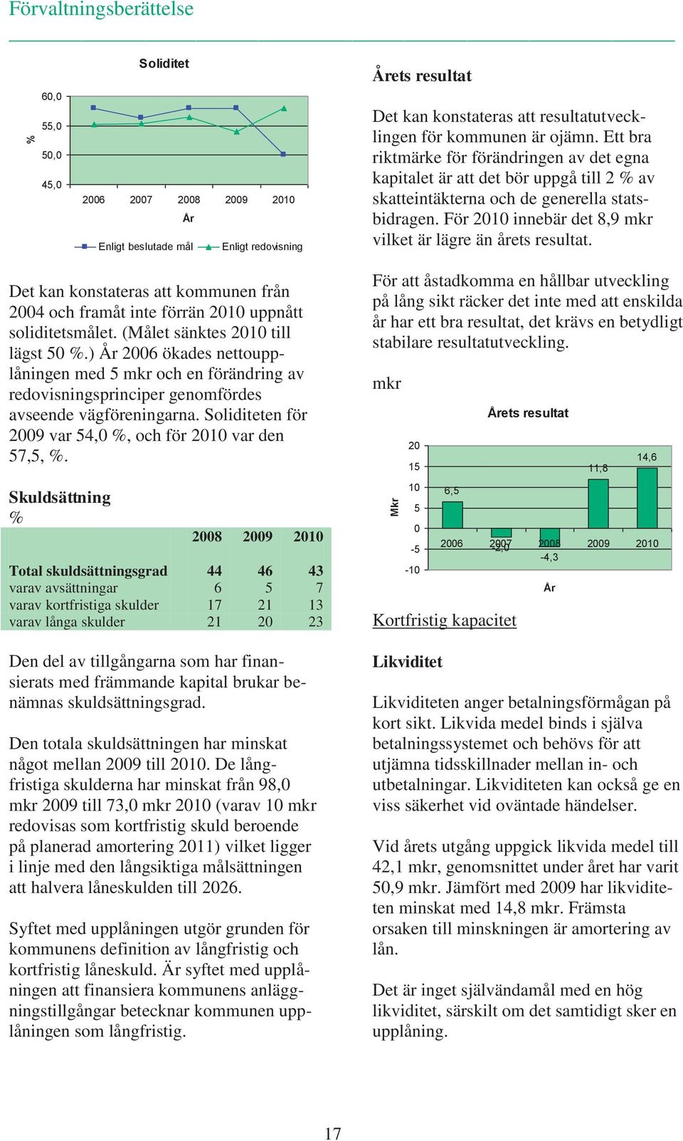 För 2010 innebär det 8,9 mkr vilket är lägre än årets resultat. Det kan konstateras att kommunen från 2004 och framåt inte förrän 2010 uppnått soliditetsmålet. (Målet sänktes 2010 till lägst 50 %.