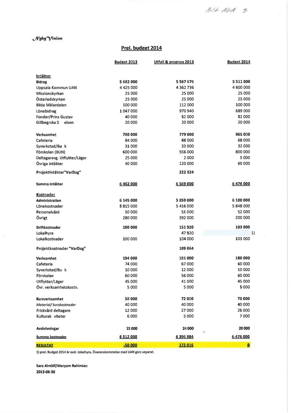 Verksamhet 780 000 779 000 965 000 Cafeteria 84 000 68 000 68 000 Syverkstad/Bu k 31000 33 000 32 000 Förskolan (BUN) 600 000 556 000 800 000 Deltagaravg.