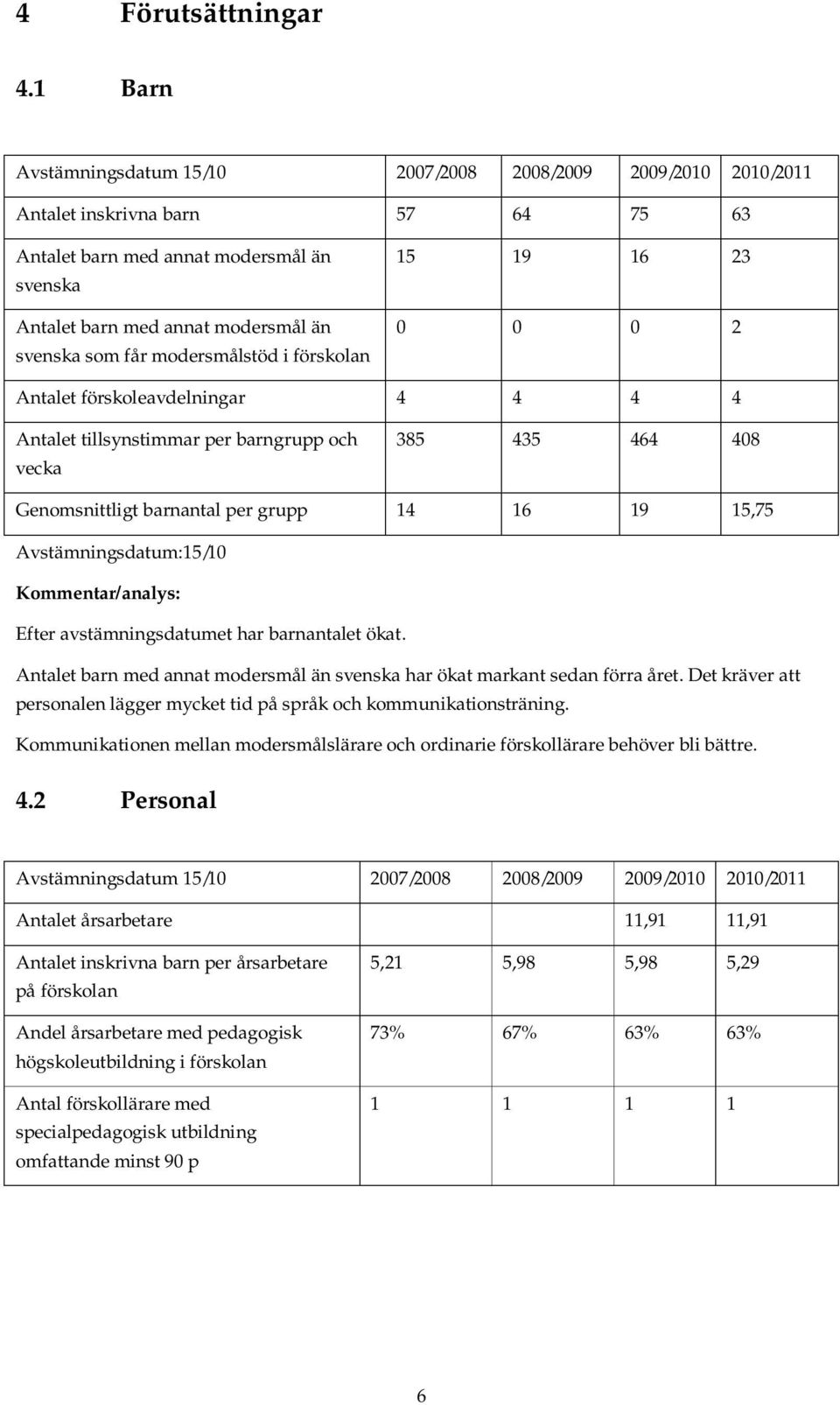 får modersmålstöd i förskolan 15 19 16 23 0 0 0 2 Antalet förskoleavdelningar 4 4 4 4 Antalet tillsynstimmar per barngrupp och vecka 385 435 464 408 Genomsnittligt barnantal per grupp 14 16 19 15,75