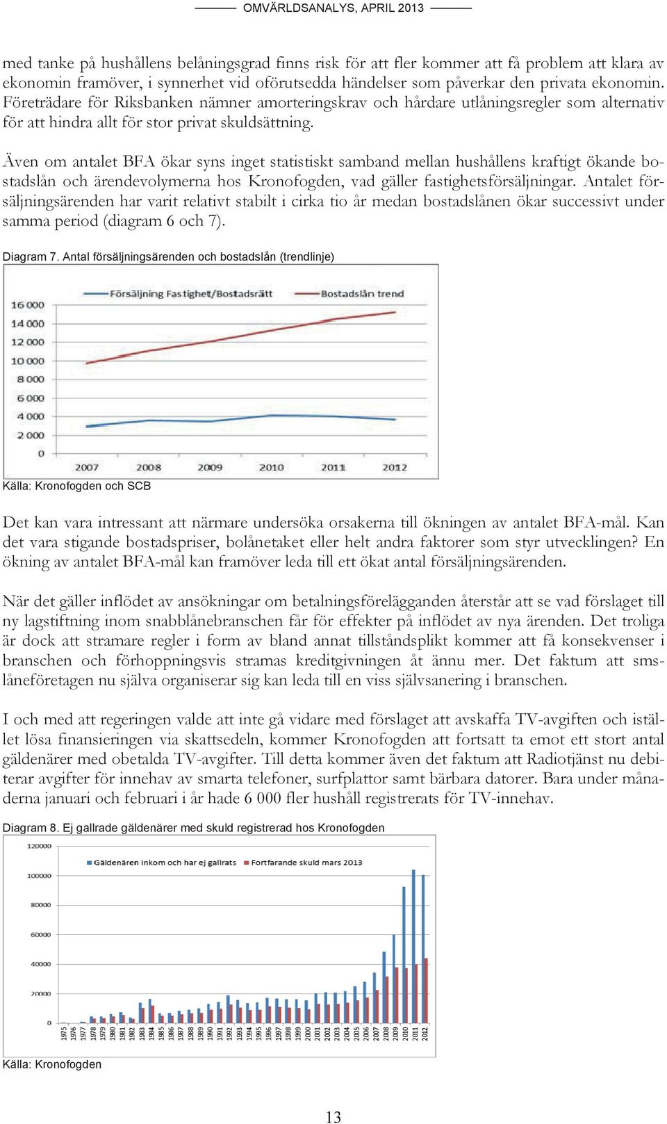 Även om antalet BFA ökar syns inget statistiskt samband mellan hushållens kraftigt ökande bostadslån och ärendevolymerna hos Kronofogden, vad gäller fastighetsförsäljningar.