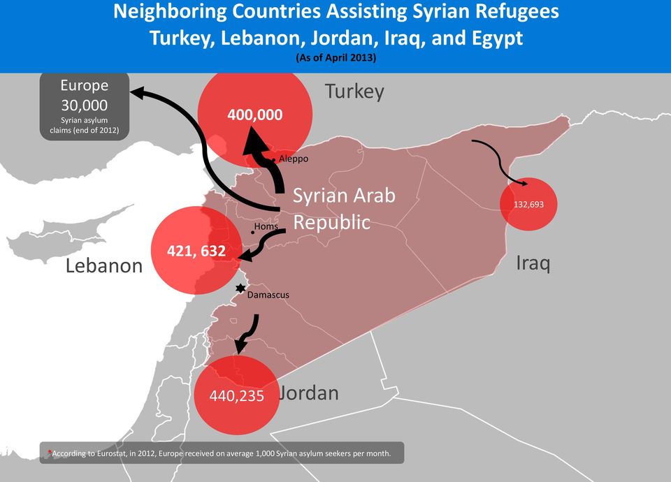 Turkey Lebanon 421, 632 Homs Damascus Syrian Arab Republic 132,693 Iraq 440,235 Jordan
