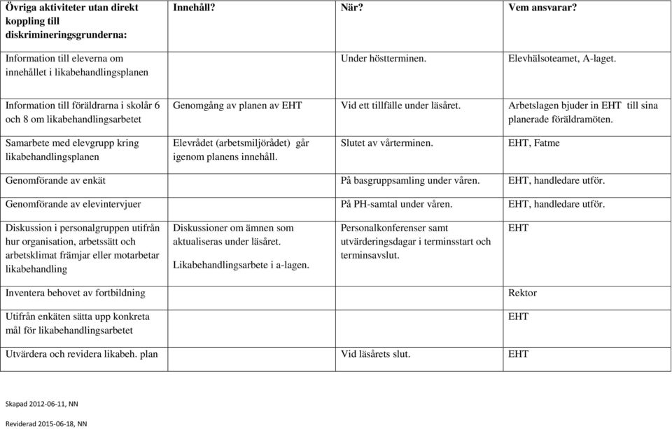 Arbetslagen bjuder in EHT till sina planerade föräldramöten. Samarbete med elevgrupp kring likabehandlingsplanen Elevrådet (arbetsmiljörådet) går igenom planens innehåll. Slutet av vårterminen.