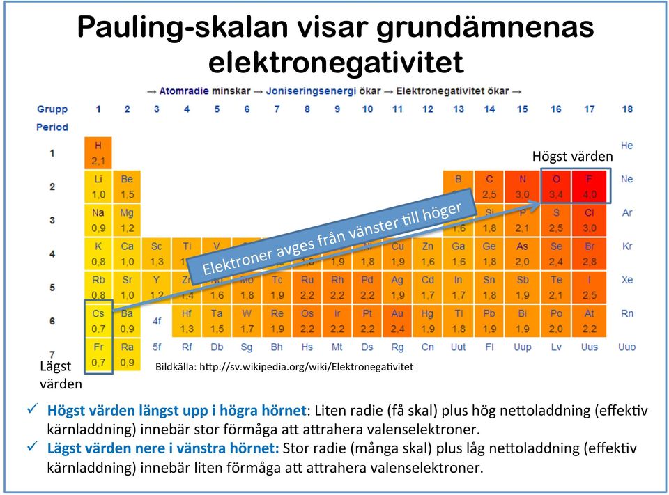 org/wiki/elektronega9vitet ü Högst värden längst upp i högra hörnet: Liten radie (få skal) plus hög ne=oladdning (effek9v