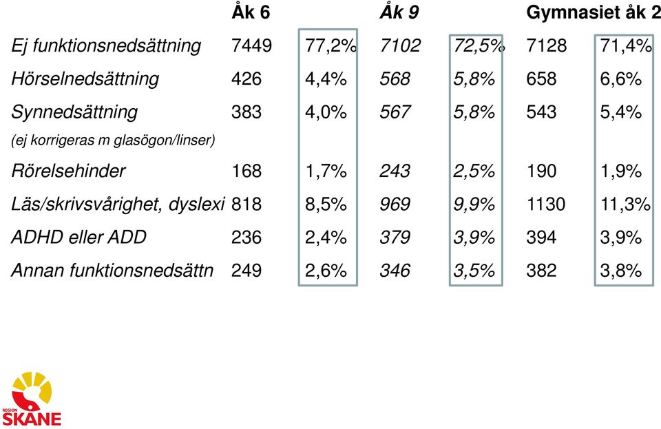 korrigeras m glasögon/linser) Rörelsehinder 168 1,7% 243 2,5% 190 1,9% Läs/skrivsvårighet, dyslexi