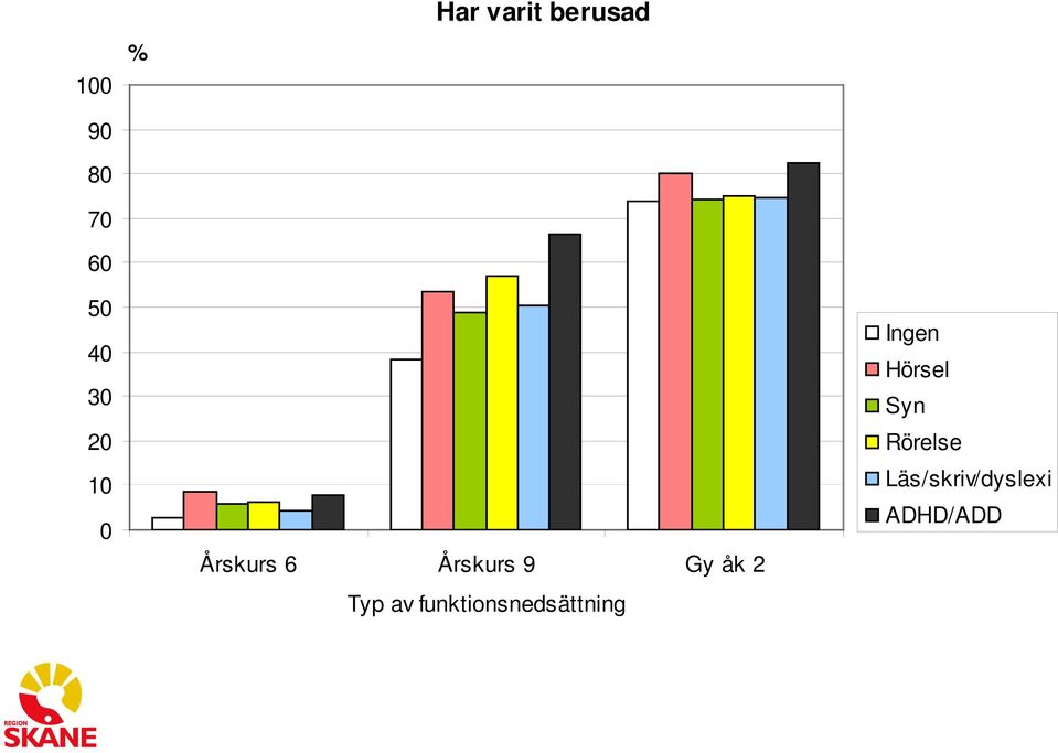 2 Typ av funktionsnedsättning Ingen