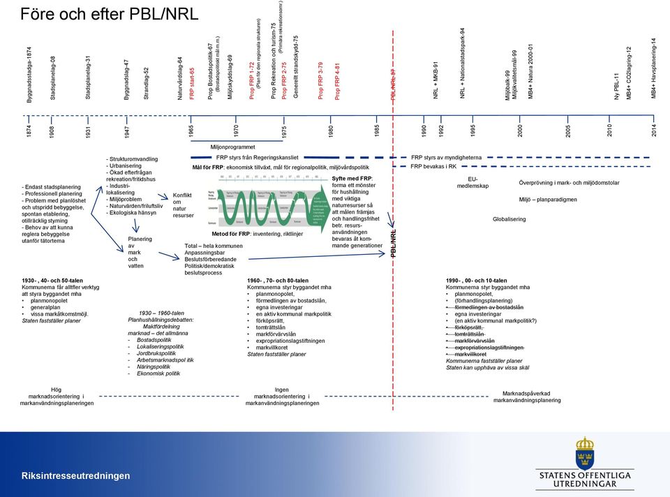 ) Prop FRP 2-75 Generellt strandskydd-75 Prop FRP 3-79 Prop FRP 4-81 PBL/NRL-87 NRL + MKB-91 NRL + Nationalstadspark-94 Miljöbalk-99 Miljökvalitetsmål-99 MB4+ Natura 2000-01 Ny PBL-11 MB4+