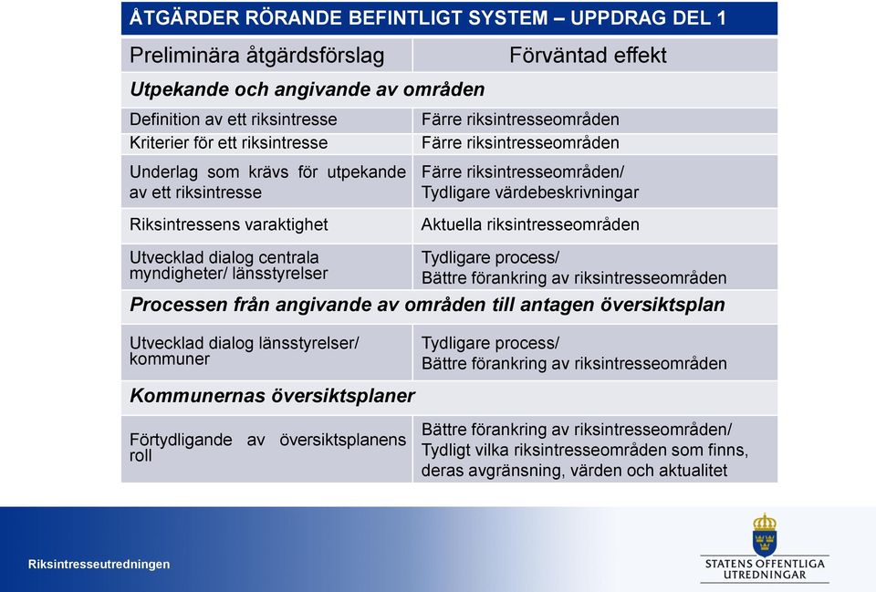 riksintresseområden Utvecklad dialog centrala myndigheter/ länsstyrelser Tydligare process/ Bättre förankring av riksintresseområden Processen från angivande av områden till antagen översiktsplan