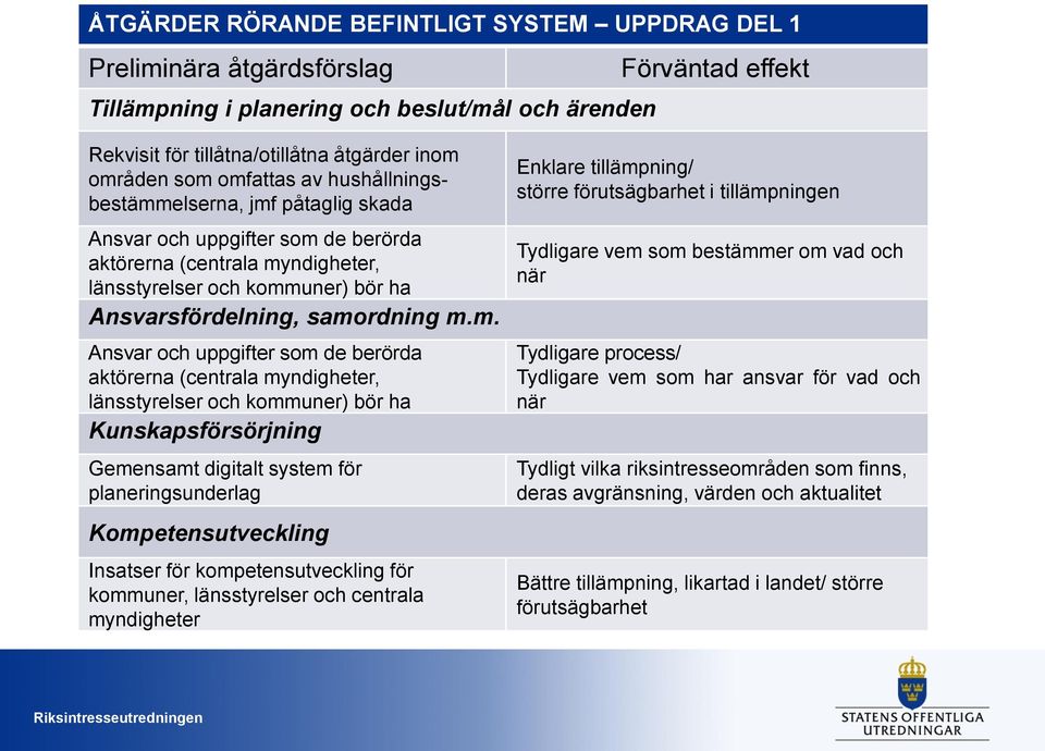 m. Ansvar och uppgifter som de berörda aktörerna (centrala myndigheter, länsstyrelser och kommuner) bör ha Kunskapsförsörjning Gemensamt digitalt system för planeringsunderlag Kompetensutveckling