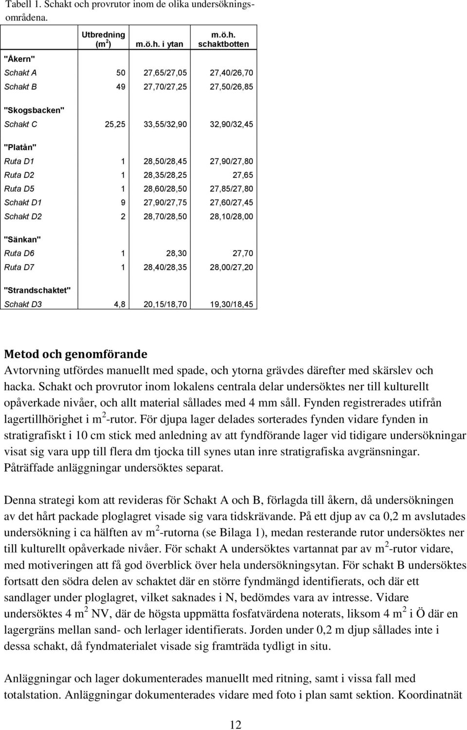 provrutor inom de olika undersökningsområdena. "Åkern" Utbredning (m 2 ) m.ö.h.