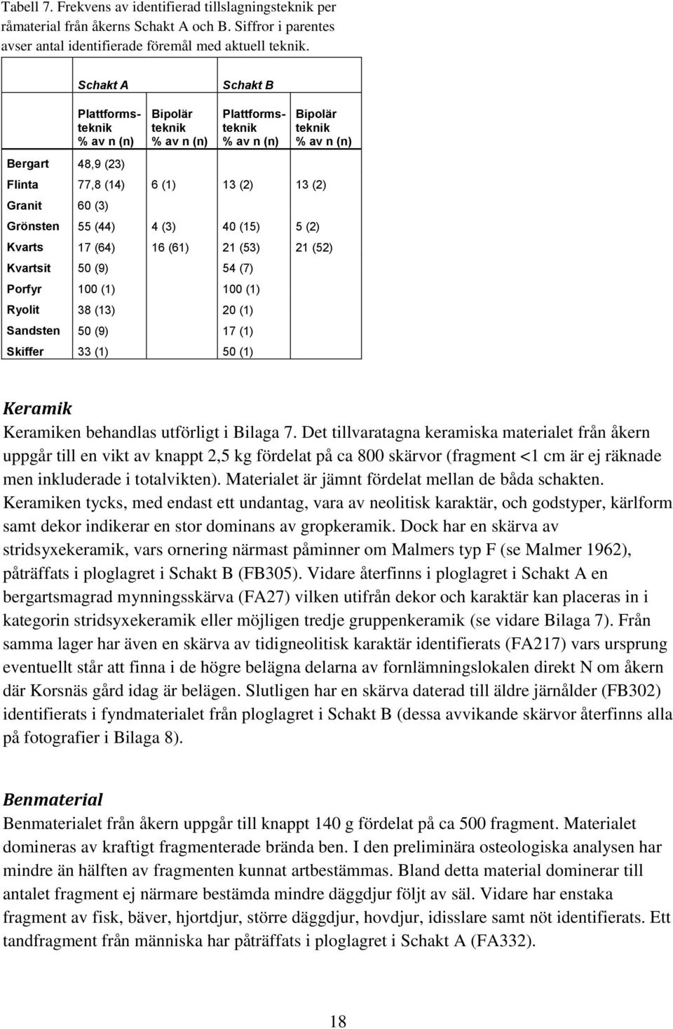 Grönsten 55 (44) 4 (3) 40 (15) 5 (2) Kvarts 17 (64) 16 (61) 21 (53) 21 (52) Kvartsit 50 (9) 54 (7) Porfyr 100 (1) 100 (1) Ryolit 38 (13) 20 (1) Sandsten 50 (9) 17 (1) Skiffer 33 (1) 50 (1) Keramik