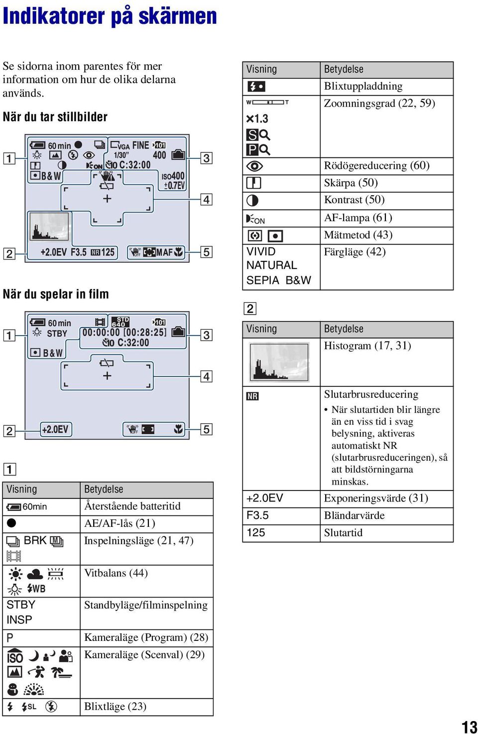 NATURAL SEPIA B&W B Visning Färgläge (42) Betydelse Histogram (17, 31) 2 A Visning Betydelse 60min Återstående batteritid z AE/AF-lås (21) BRK M Inspelningsläge (21, 47) 4 5 Slutarbrusreducering När