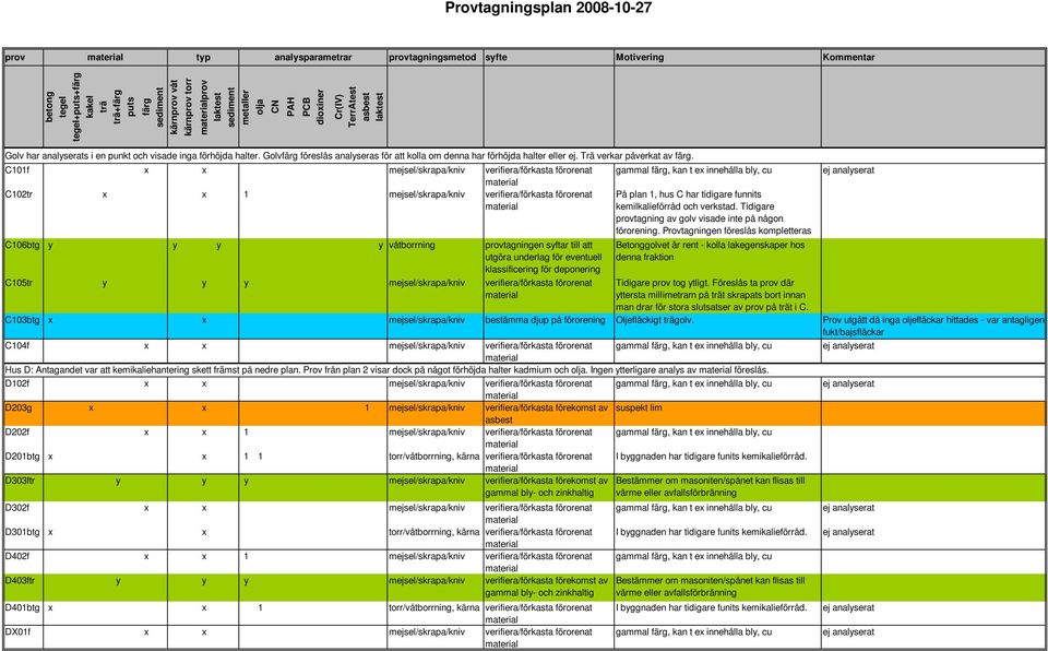 C101f x x mejsel/skrapa/kniv verifiera/förkasta förorenat C102tr x x 1 mejsel/skrapa/kniv verifiera/förkasta förorenat C106btg y y y y våtborrning provtagningen syftar till att utgöra underlag för