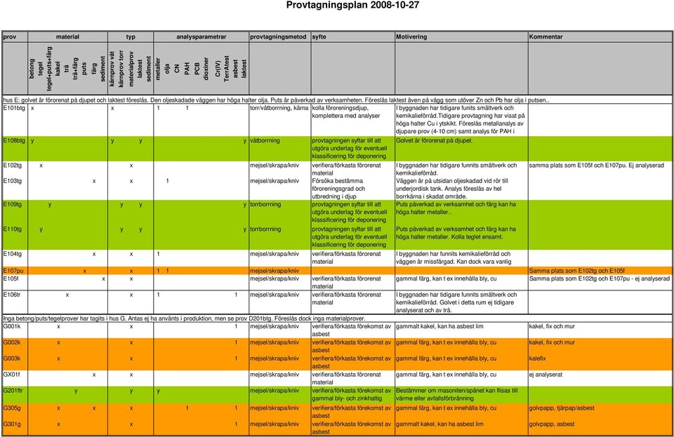 . E101btg x x 1 1 torr/våtborrning, kärna kolla föroreningsdjup, komplettera med analyser I byggnaden har tidigare funits smältverk och kemikalieförråd.