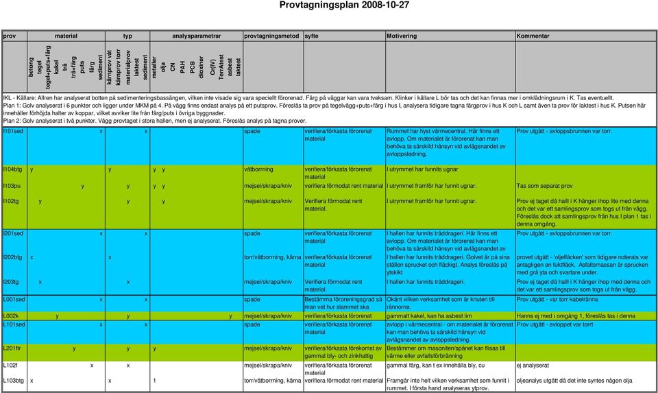 Plan 1: Golv analyserat i 6 punkter och ligger under MKM på 4. På vägg finns endast analys på ett putsprov.