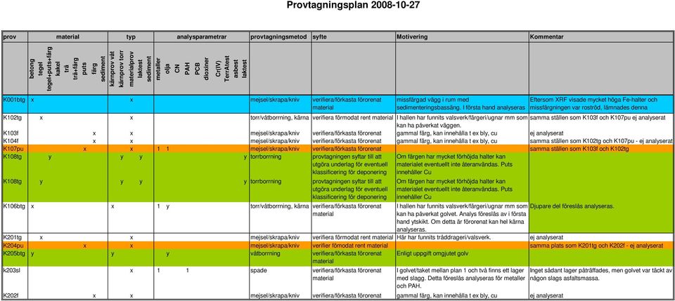 I första hand analyseras missningen var roströd, lämnades denna K102tg x x torr/våtborrning, kärna verifiera förmodat rent ytskikt.