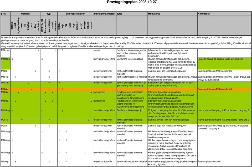 Klinker noterades på ytterligare en plats under omgång 1 och kompletterande prov föreslås.