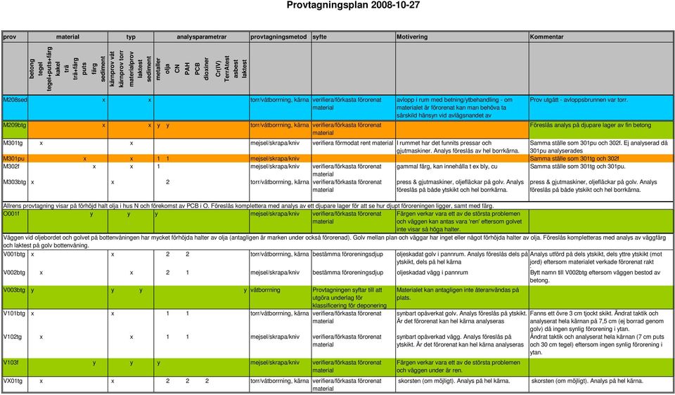 avloppsledning. Prov utgått - avloppsbrunnen var torr. Föreslås analys på djupare lager av fin M301tg x x mejsel/skrapa/kniv verifiera förmodat rent I rummet har det funnits pressar och gjutmaskiner.