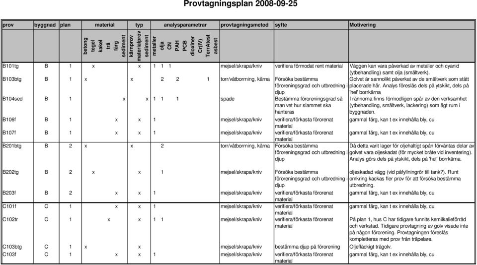 B103btg B 1 x x 2 2 1 torr/våtborrning, kärna Försöka bestämma Golvet är sannolikt påverkat av de smältverk som stått föroreningsgrad och utbredning i placerade här.