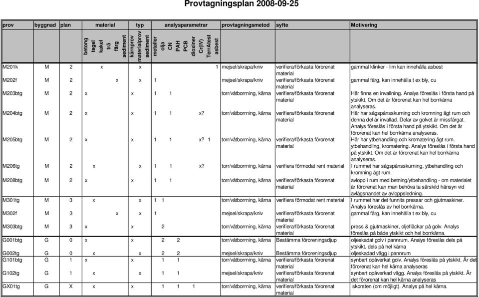 torr/våtborrning, kärna verifiera/förkasta förorenat M205btg M 2 x x 1 1 x?