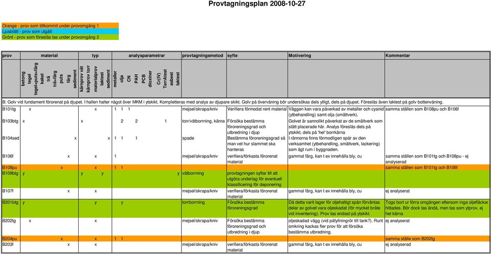 Golv på övervåning bör undersökas dels ytligt, dels på djupet. Föreslås även på golv bottenvåning.