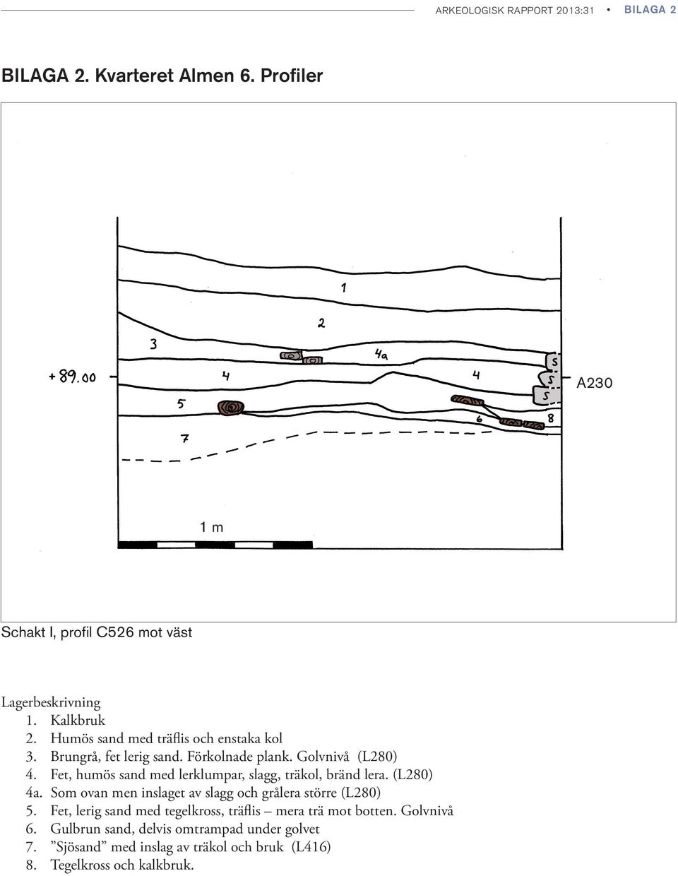 Fet, humös sand med lerklumpar, slagg, träkol, bränd lera. (L280) 4a. Som ovan men inslaget av slagg och grålera större (L280) 5.