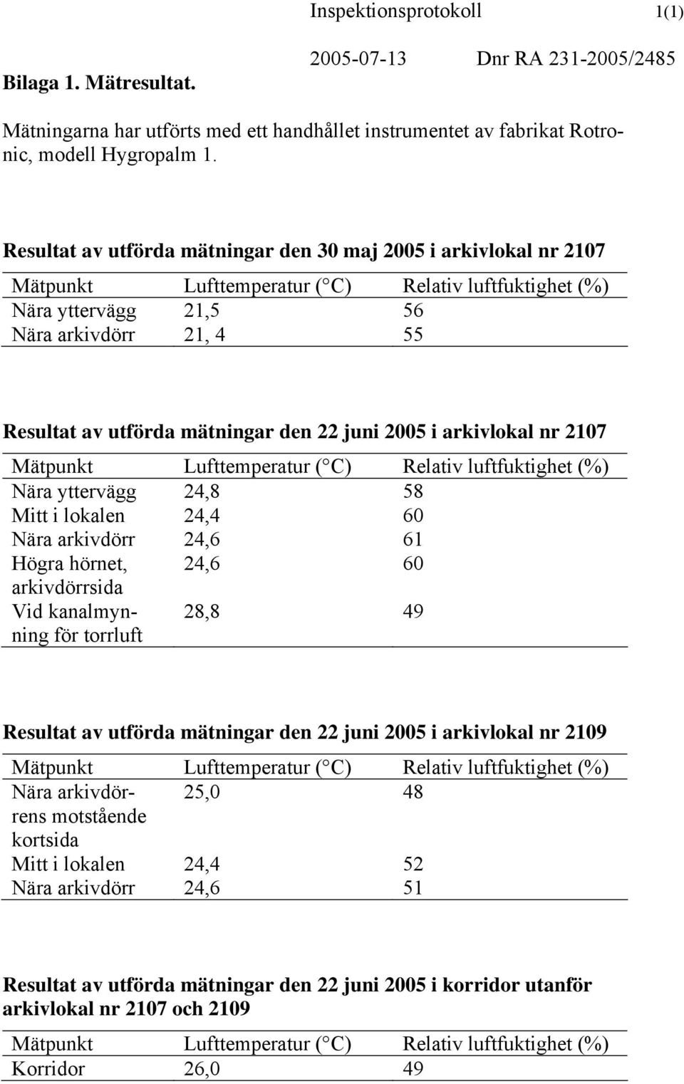 Nära yttervägg 24,8 58 Mitt i lokalen 24,4 60 Nära arkivdörr 24,6 61 Högra hörnet, 24,6 60 arkivdörrsida Vid kanalmynning för torrluft 28,8 49 Resultat av utförda mätningar den 22 juni