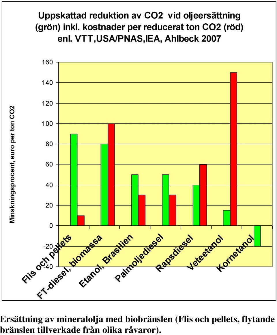 VTT,USA/PNAS,IEA, Ahlbeck 2007 160 140 120 100 80 60 40 20 0-20 -40 Flis och pellets FT-diesel, biomassa