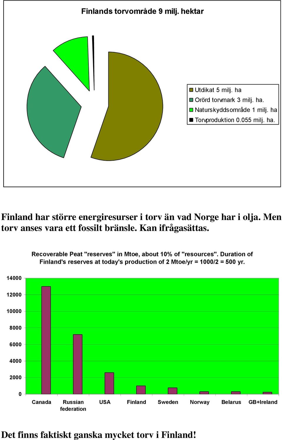 Duration of Finland's reserves at today's production of 2 Mtoe/yr = 1000/2 = 500 yr.