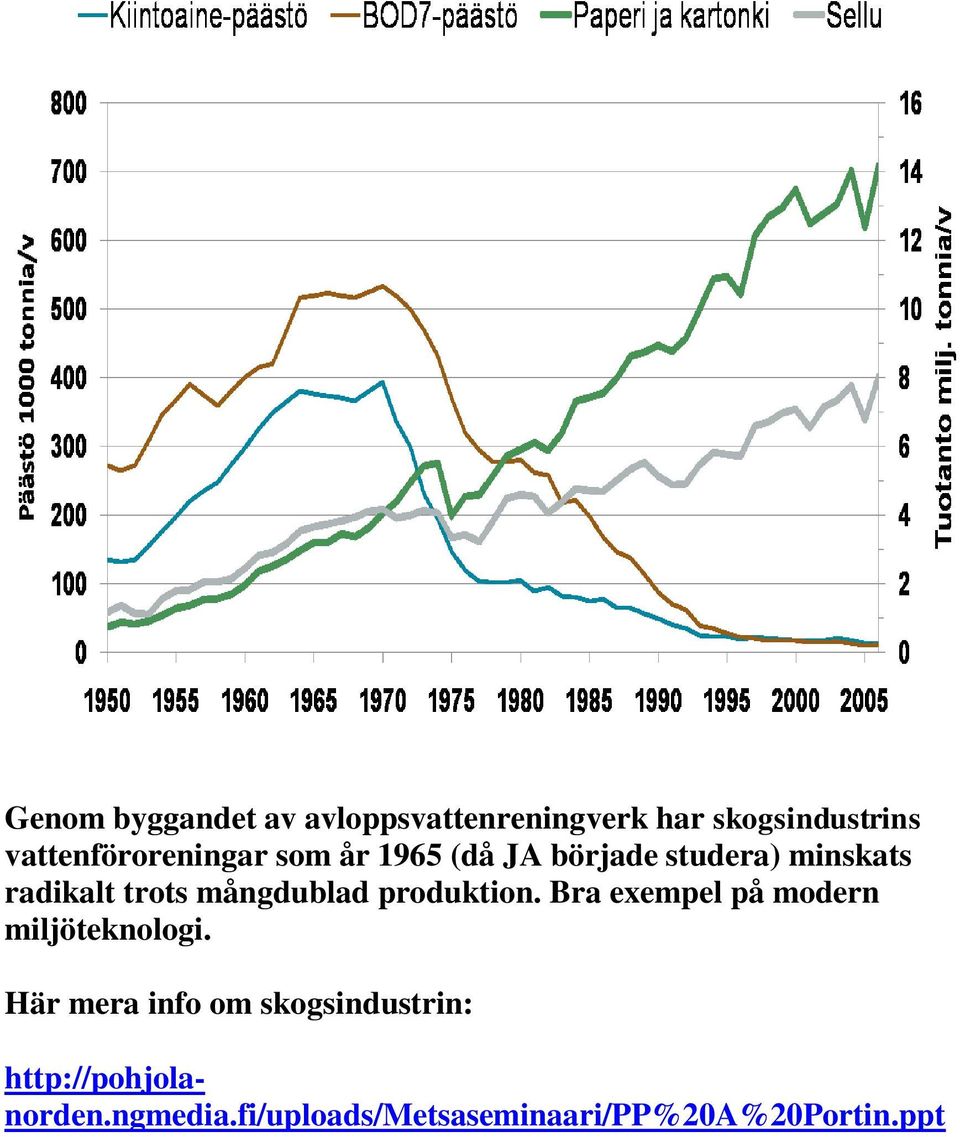 trots mångdublad produktion. Bra exempel på modern miljöteknologi.