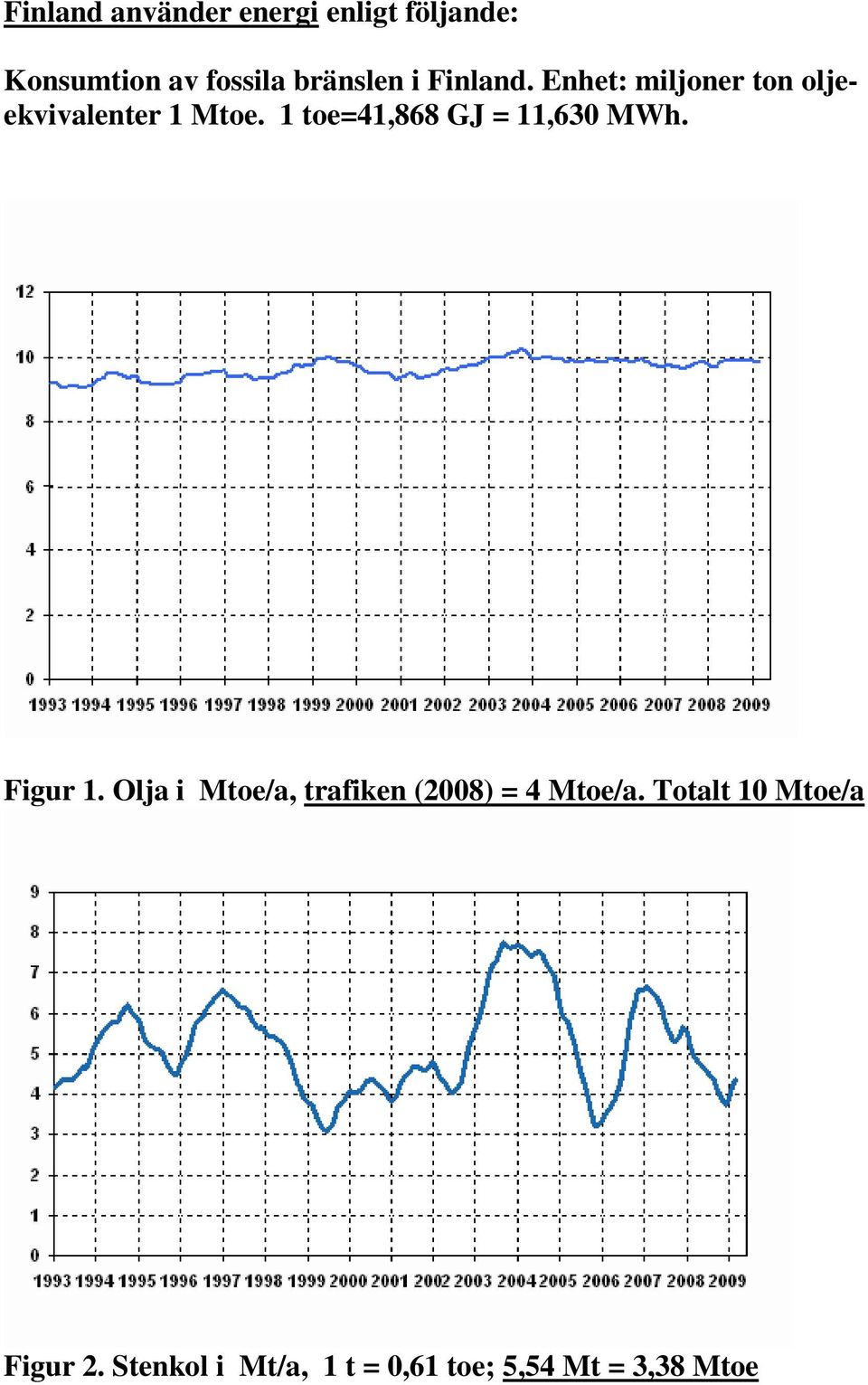 1 toe=41,868 GJ = 11,630 MWh. Figur 1.