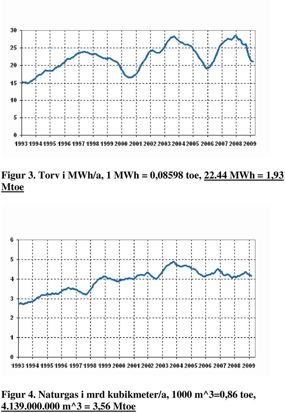 44 MWh = 1,93 Mtoe Figur 4.