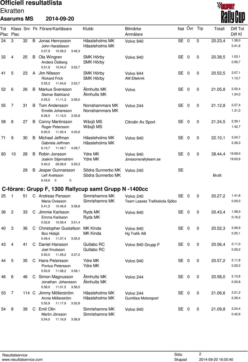 52,7 52 6 26 B Markus Svensson Älmhults MK Volvo SE 0 0 21.05,8 2.20,4 Steinar Bakkland Älmhults MK 1.24,0 5.55,5 11.11,3 3.59,0 55 7 31 B Tom Andersson Norrahammars MK Volvo 244 SE 0 0 21.12,8 2.