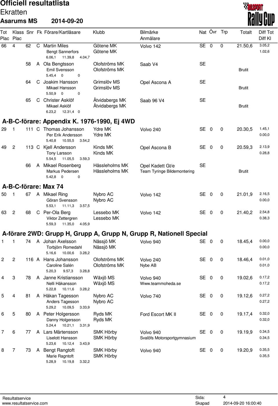 31,4 0 A-B-C-förare: Appendix K. 1976-1990, Ej 4WD 29 1 111 C Thomas Johansson Ydre MK Volvo 240 SE 0 0 20.30,5 1.45,1 Per Erik Andersson Ydre MK 5.40,8 10.55,5 3.