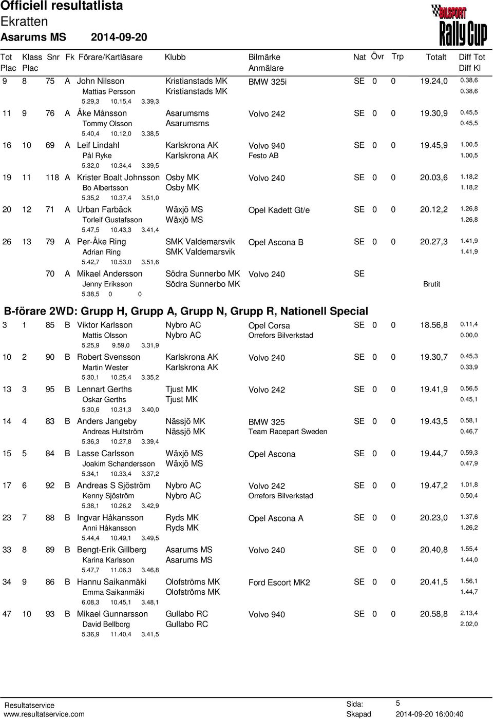 39,5 19 11 118 A Krister Boalt Johnsson Osby MK Volvo 240 SE 0 0 20.03,6 1.18,2 Bo Albertsson Osby MK 1.18,2 5.35,2 10.37,4 3.51,0 20 12 71 A Urban Farbäck Wäxjö MS Opel Kadett Gt/e SE 0 0 20.12,2 1.