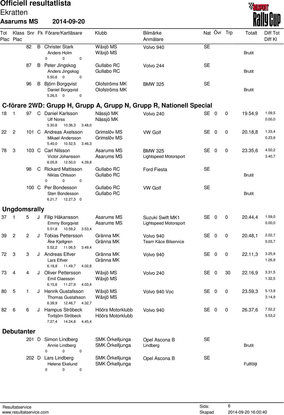 26,5 0 0 C-förare 2WD: Grupp H, Grupp A, Grupp N, Grupp R, Nationell Special 18 1 97 C Daniel Karlsson Nässjö MK Volvo 240 SE 0 0 19.54,9 1.09,5 Ulf Norss Nässjö MK 5.30,6 10.36,3 3.
