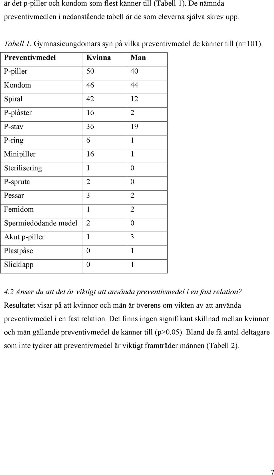 Preventivmedel Kvinna Man P-piller 50 40 Kondom 46 44 Spiral 42 12 P-plåster 16 2 P-stav 36 19 P-ring 6 1 Minipiller 16 1 Sterilisering 1 0 P-spruta 2 0 Pessar 3 2 Femidom 1 2 Spermiedödande medel 2