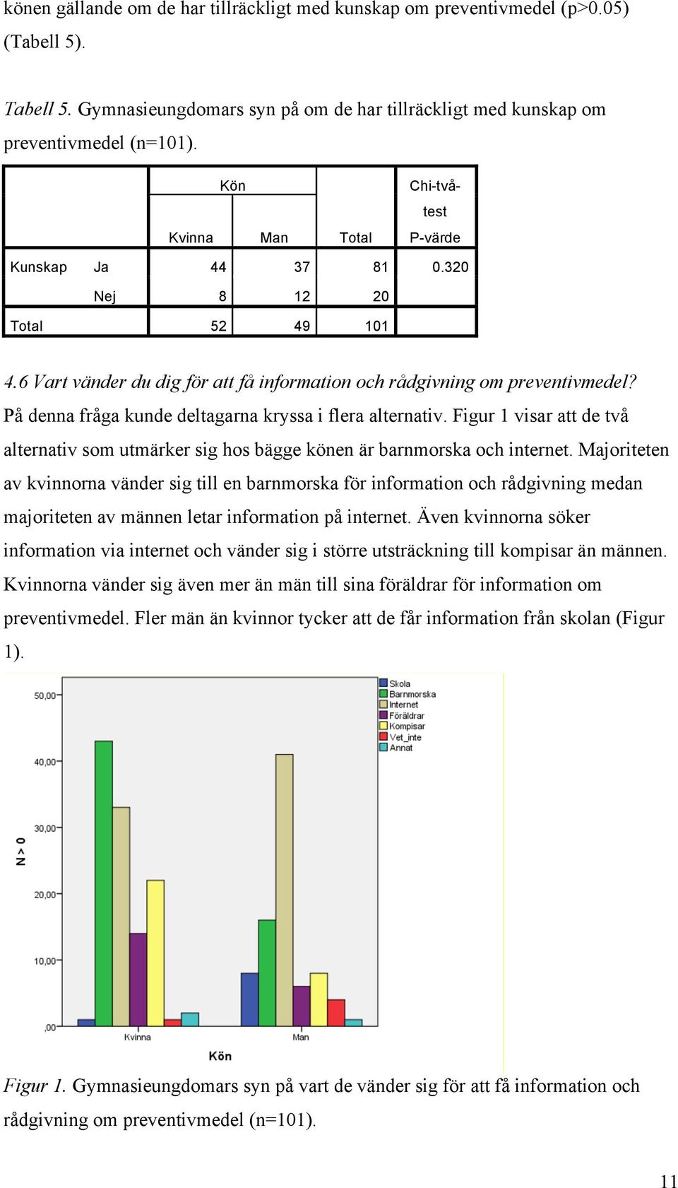 På denna fråga kunde deltagarna kryssa i flera alternativ. Figur 1 visar att de två alternativ som utmärker sig hos bägge könen är barnmorska och internet.