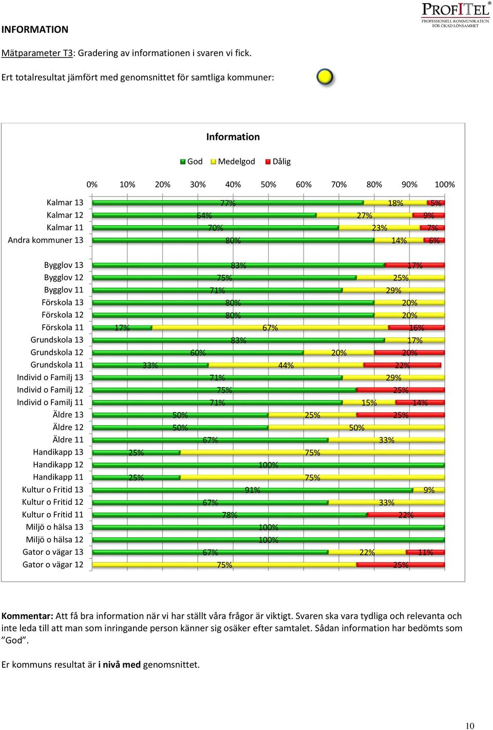 27% 23% 14% 5% 9% 7% 6% Bygglov 13 Bygglov 12 Bygglov 11 Förskola 13 Förskola 12 Förskola 11 Grundskola 13 Grundskola 12 Grundskola 11 Individ o Familj 13 Individ o Familj 12 Individ o Familj 11