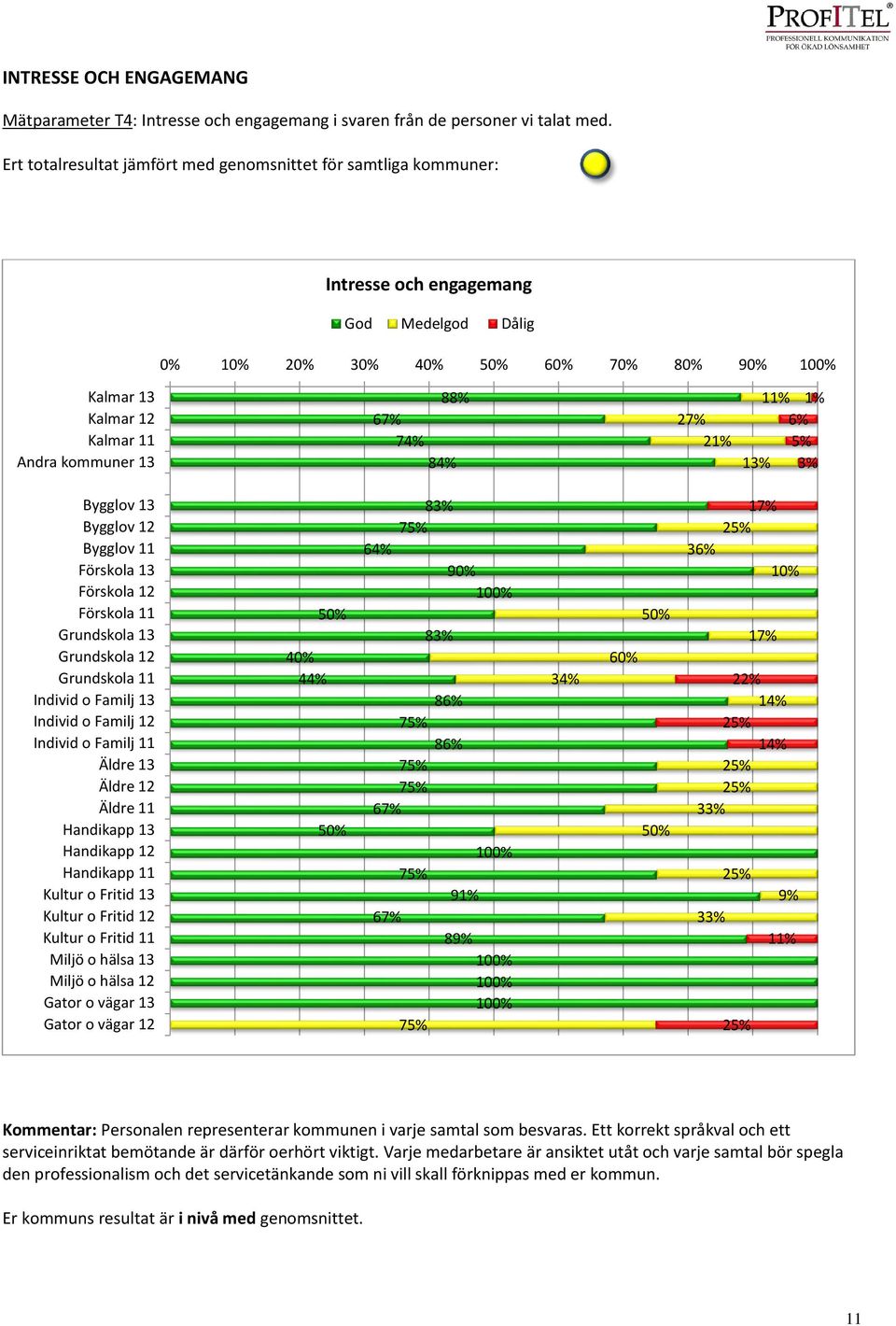 84% 27% 21% 11% 1% 6% 5% 13% 3% Bygglov 13 Bygglov 12 Bygglov 11 Förskola 13 Förskola 12 Förskola 11 Grundskola 13 Grundskola 12 Grundskola 11 Individ o Familj 13 Individ o Familj 12 Individ o Familj