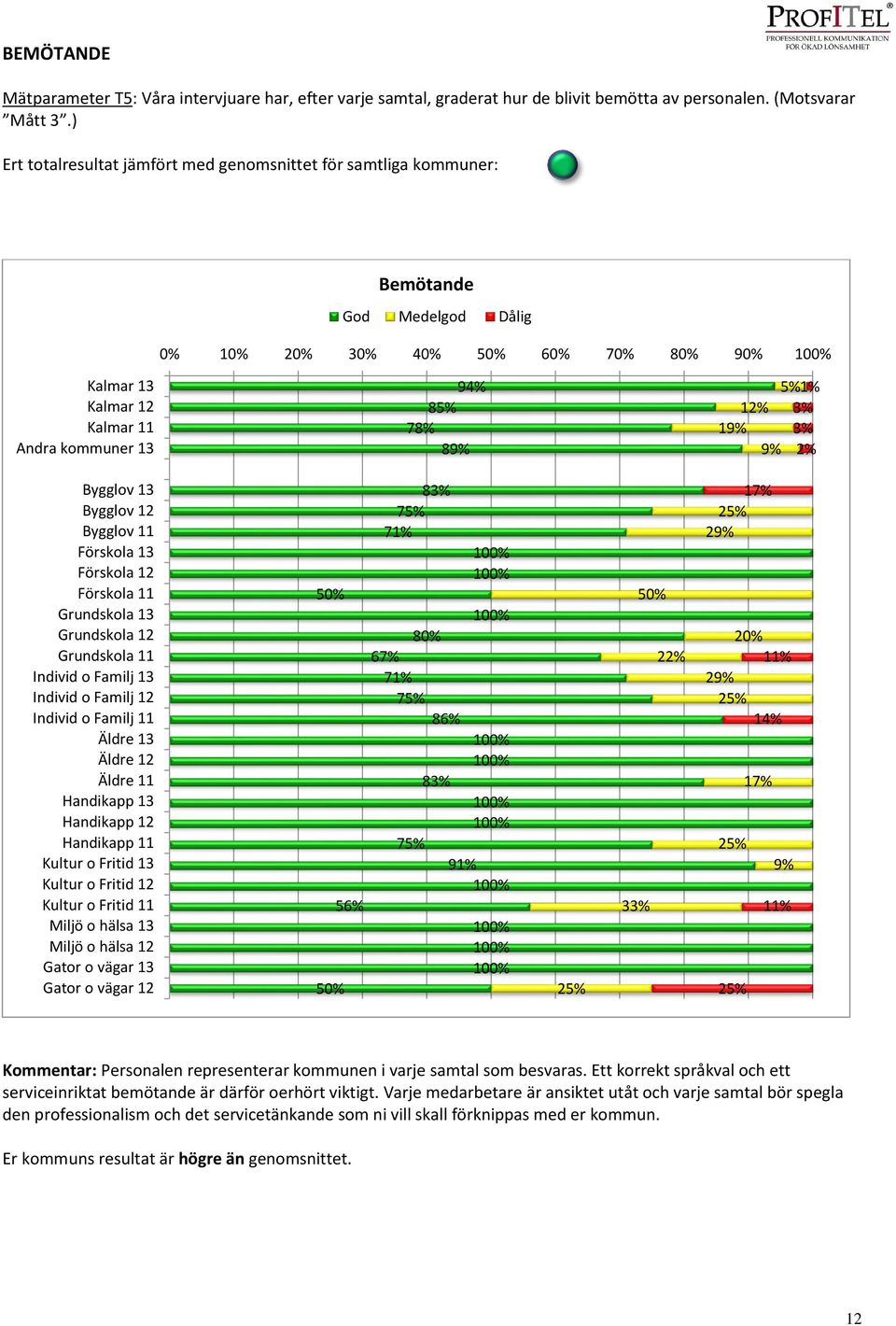 1% 12% 3% 19% 3% 9% 2% Bygglov 13 Bygglov 12 Bygglov 11 Förskola 13 Förskola 12 Förskola 11 Grundskola 13 Grundskola 12 Grundskola 11 Individ o Familj 13 Individ o Familj 12 Individ o Familj 11 Äldre