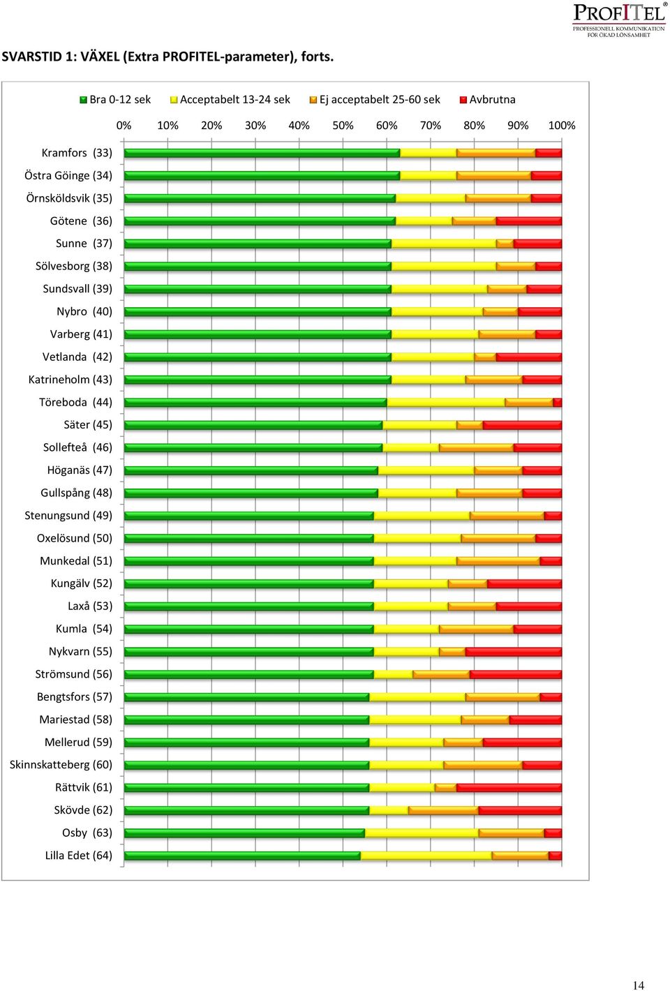 (35) Götene (36) Sunne (37) Sölvesborg (38) Sundsvall (39) Nybro (40) Varberg (41) Vetlanda (42) Katrineholm (43) Töreboda (44) Säter (45) Sollefteå