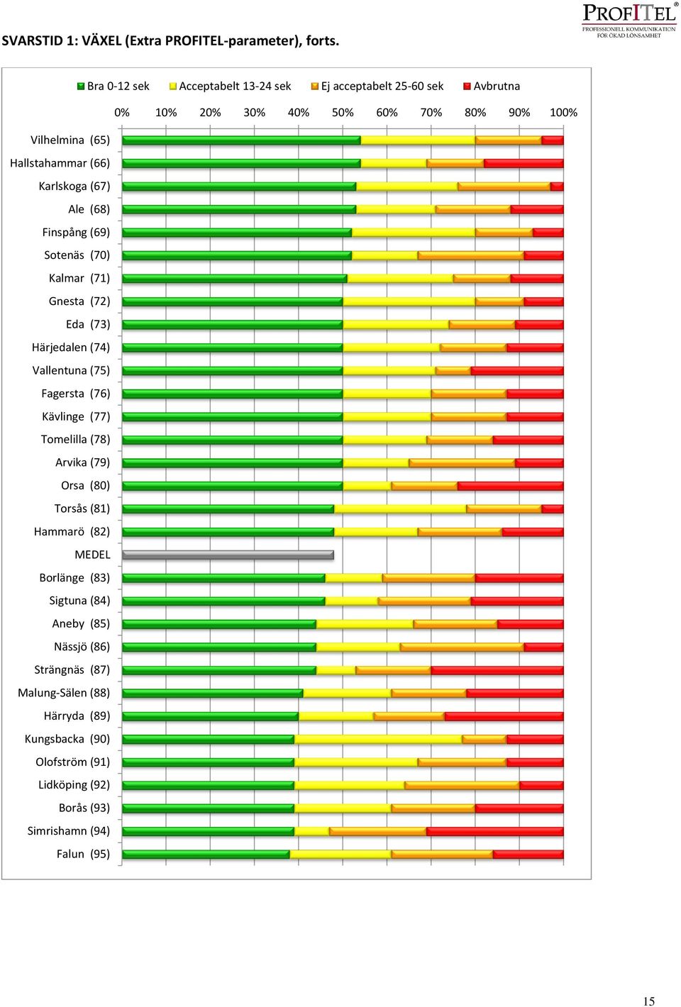 Karlskoga (67) Ale (68) Finspång (69) Sotenäs (70) Kalmar (71) Gnesta (72) Eda (73) Härjedalen (74) Vallentuna (75) Fagersta (76) Kävlinge (77)