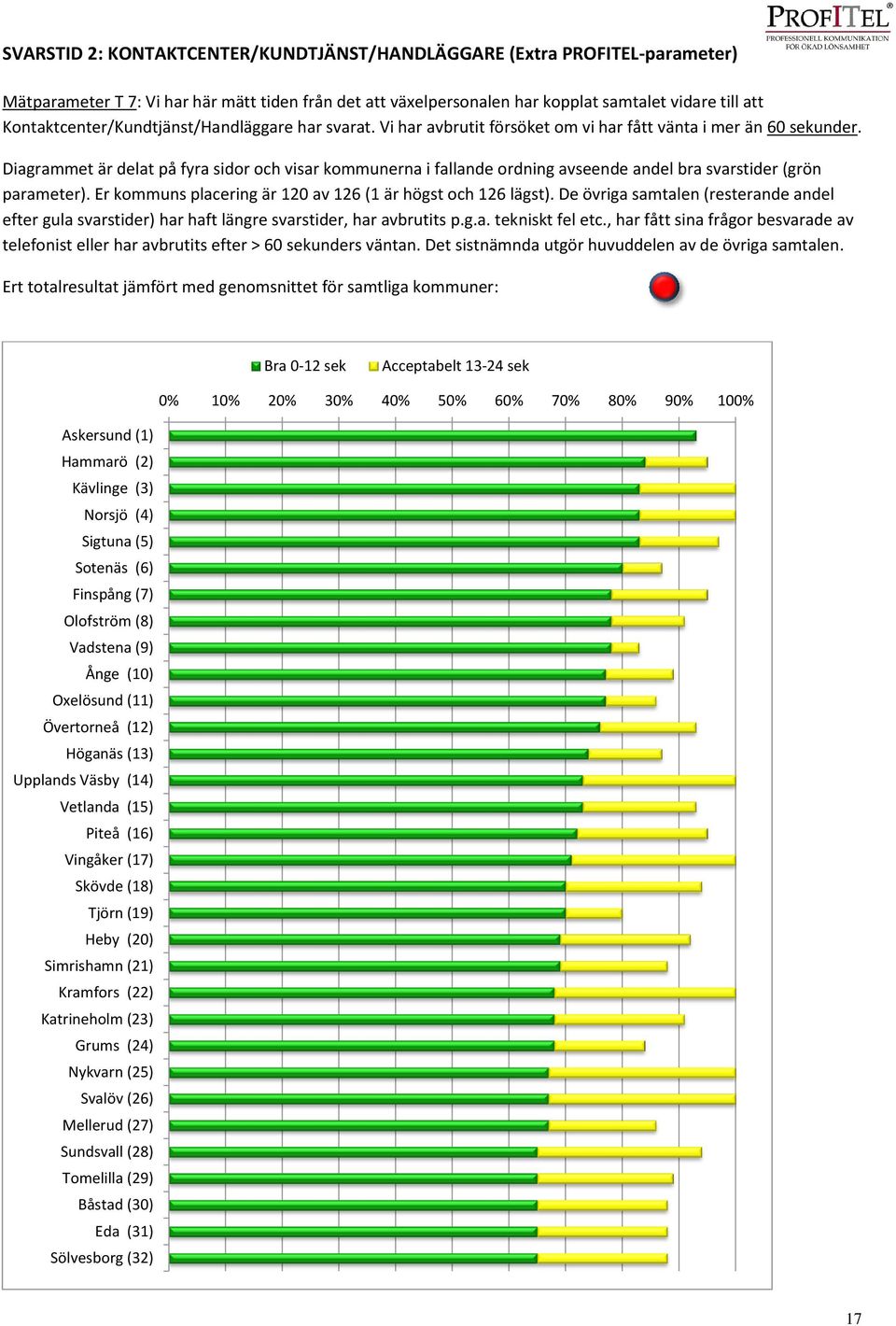 Diagrammet är delat på fyra sidor och visar kommunerna i fallande ordning avseende andel bra svarstider (grön parameter). Er kommuns placering är 120 av 126 (1 är högst och 126 lägst).