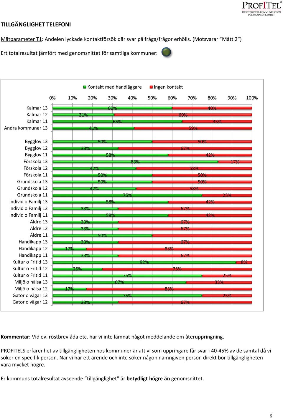 kommuner 13 31% 41% 60% 65% 69% 59% 40% 35% Bygglov 13 Bygglov 12 Bygglov 11 Förskola 13 Förskola 12 Förskola 11 Grundskola 13 Grundskola 12 Grundskola 11 Individ o Familj 13 Individ o Familj 12