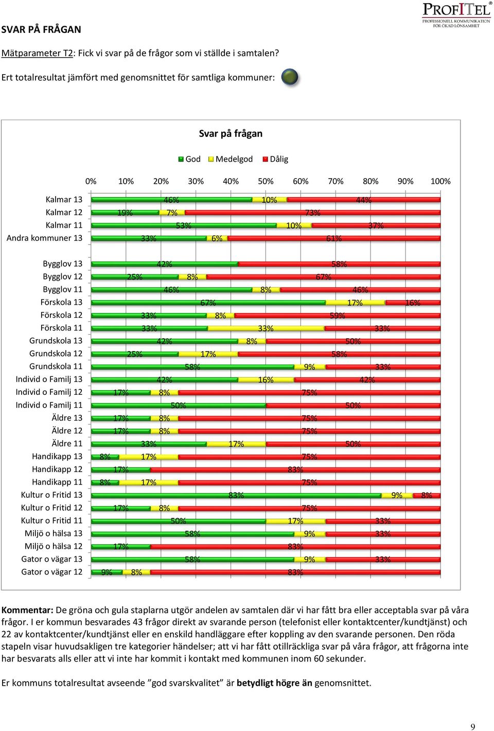 6% 10% 73% 10% 61% 44% 37% Bygglov 13 Bygglov 12 Bygglov 11 Förskola 13 Förskola 12 Förskola 11 Grundskola 13 Grundskola 12 Grundskola 11 Individ o Familj 13 Individ o Familj 12 Individ o Familj 11